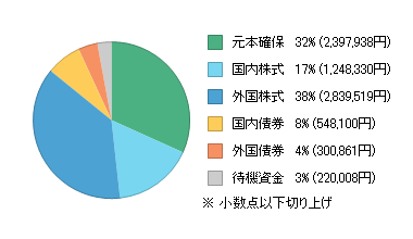 現在の資産状況