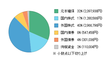 現在の資産状況　損益率20％突破