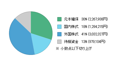 現在の資産状況