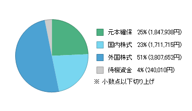 現在の資産状況