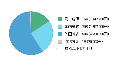 現在の資産状況