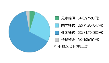 現在の資産状況 – 損益7％