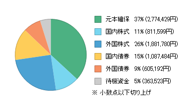 現在の資産状況