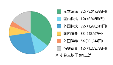 現在の資産状況