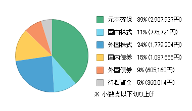 現在の資産状況