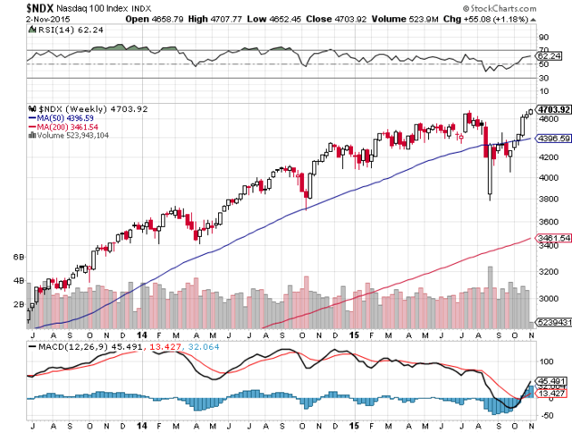 NASDAQ 100が15年来の高値に達っする – IBD